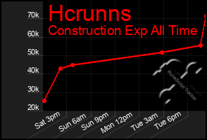 Total Graph of Hcrunns
