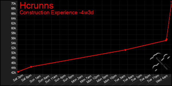 Last 31 Days Graph of Hcrunns