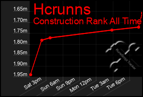 Total Graph of Hcrunns