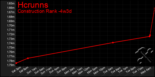 Last 31 Days Graph of Hcrunns