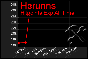 Total Graph of Hcrunns