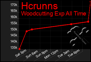 Total Graph of Hcrunns