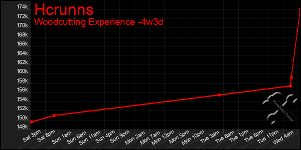 Last 31 Days Graph of Hcrunns
