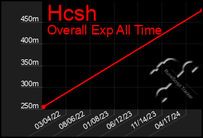 Total Graph of Hcsh