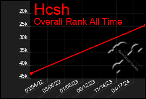 Total Graph of Hcsh