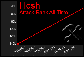 Total Graph of Hcsh