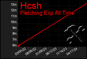 Total Graph of Hcsh