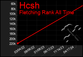 Total Graph of Hcsh