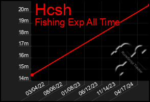 Total Graph of Hcsh