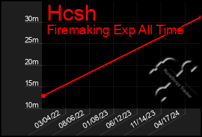 Total Graph of Hcsh