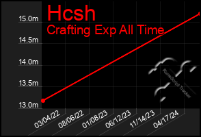 Total Graph of Hcsh