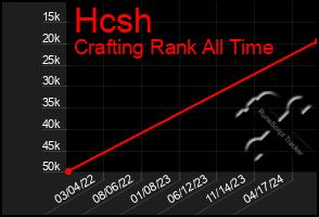 Total Graph of Hcsh