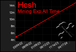 Total Graph of Hcsh