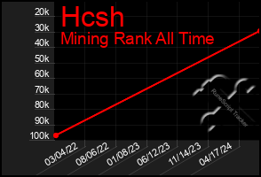 Total Graph of Hcsh