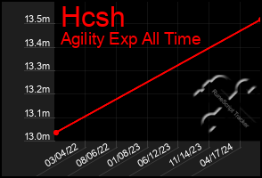 Total Graph of Hcsh