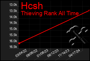 Total Graph of Hcsh