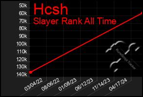 Total Graph of Hcsh