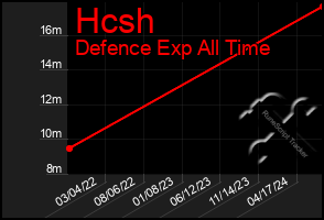 Total Graph of Hcsh