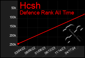 Total Graph of Hcsh