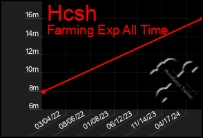 Total Graph of Hcsh