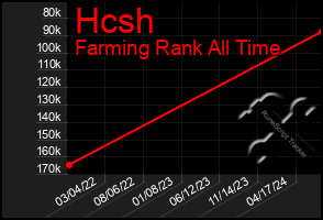 Total Graph of Hcsh