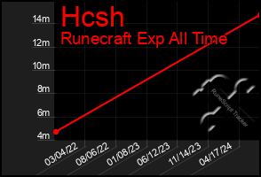 Total Graph of Hcsh