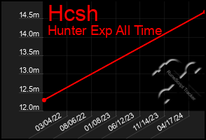 Total Graph of Hcsh