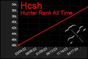 Total Graph of Hcsh