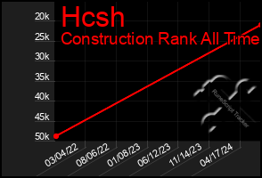 Total Graph of Hcsh