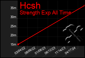 Total Graph of Hcsh