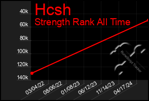 Total Graph of Hcsh