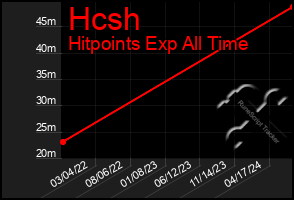 Total Graph of Hcsh