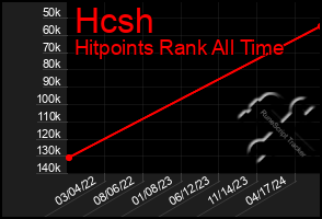 Total Graph of Hcsh