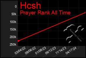 Total Graph of Hcsh