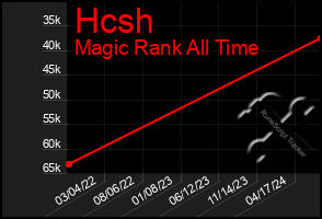 Total Graph of Hcsh