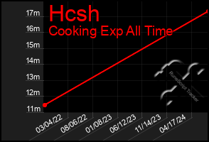 Total Graph of Hcsh