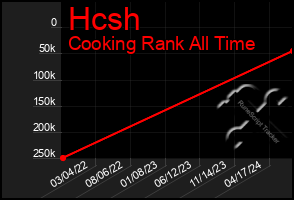 Total Graph of Hcsh