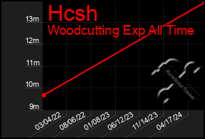 Total Graph of Hcsh