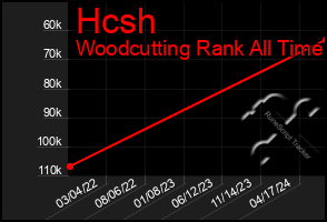 Total Graph of Hcsh