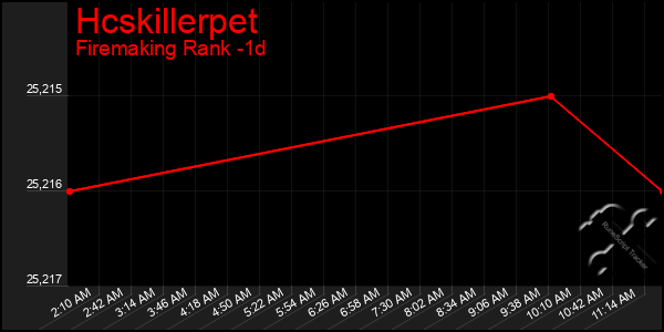 Last 24 Hours Graph of Hcskillerpet