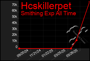 Total Graph of Hcskillerpet
