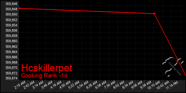 Last 24 Hours Graph of Hcskillerpet