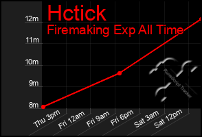 Total Graph of Hctick