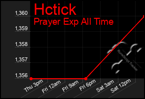 Total Graph of Hctick