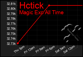 Total Graph of Hctick