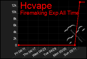 Total Graph of Hcvape