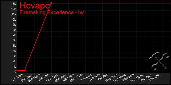 Last 7 Days Graph of Hcvape