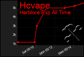 Total Graph of Hcvape