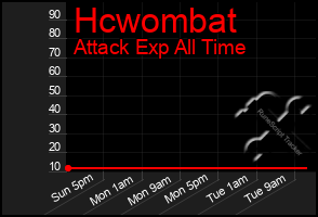 Total Graph of Hcwombat
