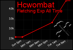 Total Graph of Hcwombat